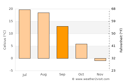 Gryazi average temperature in September