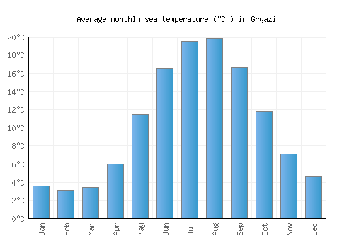 Gryazi average sea temperature chart (Celsius)