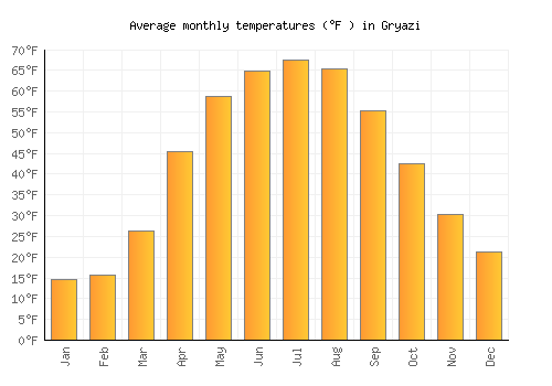 Gryazi average temperature chart (Fahrenheit)