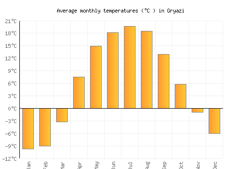 Gryazi average temperature chart (Celsius)