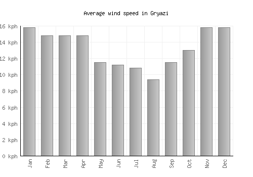 Gryazi average winspeed by month (km/h)