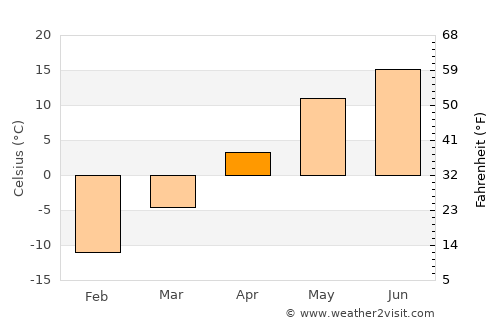 Gryazovets average temperature in April
