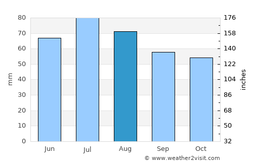 Gryazovets average rain in August