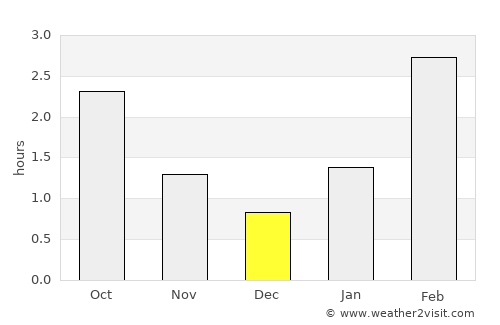 Gryazovets average rain in December