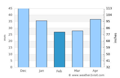 Gryazovets average rain in February