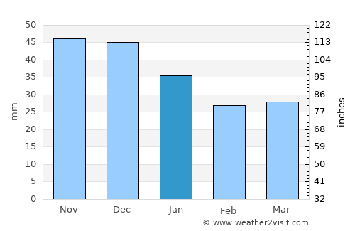 Gryazovets average rain in January