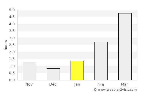 Gryazovets average rain in January