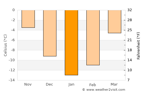 Gryazovets average temperature in January