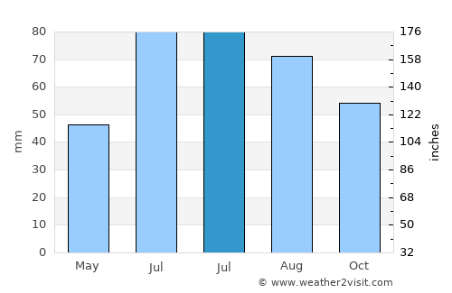 Gryazovets average rain in July