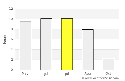 Gryazovets average rain in July