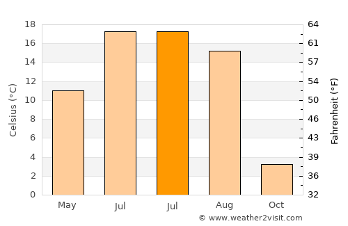 Gryazovets average temperature in July