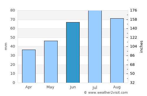 Gryazovets average rain in June