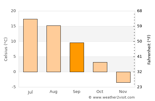 Gryazovets average temperature in September