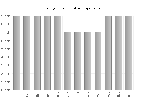 Gryazovets average winspeed by month (mph)