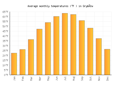 Grybów average temperature chart (Fahrenheit)