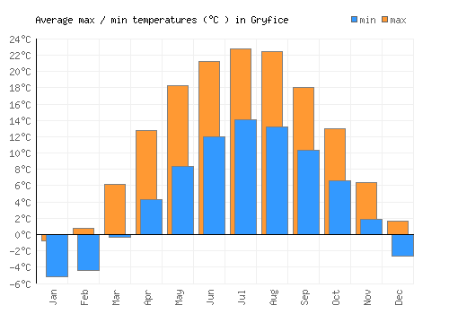 Gryfice average minimum / maximum temperatures (Celsius)