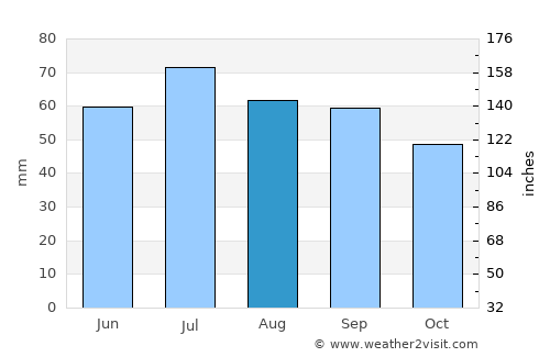 Gryfice average rain in August