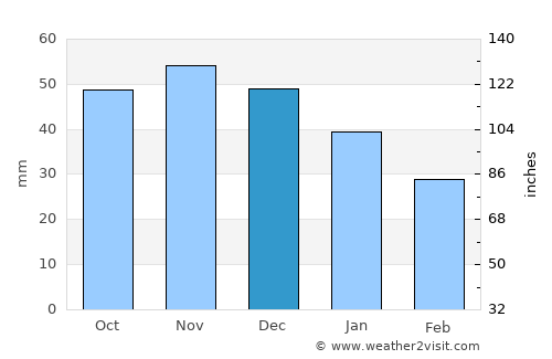 Gryfice average rain in December