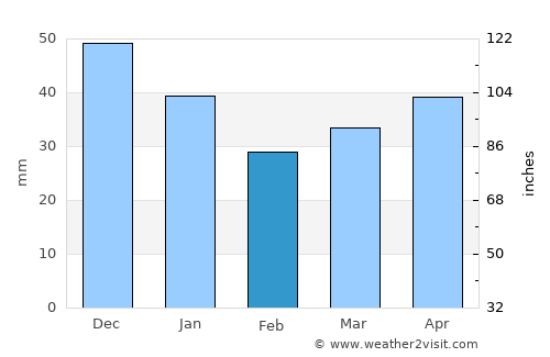 Gryfice average rain in February