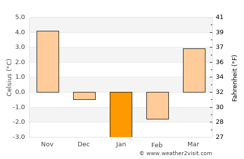 Gryfice average temperature in January