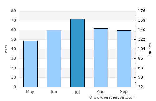 Gryfice average rain in July