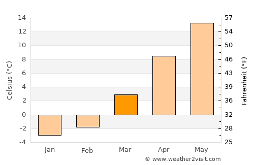 Gryfice average temperature in March