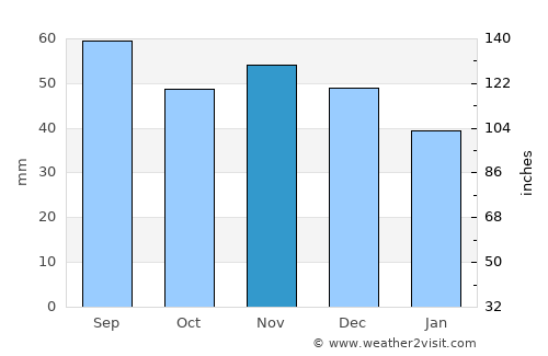 Gryfice average rain in November