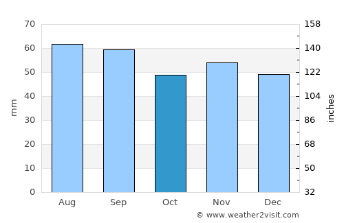 Gryfice average rain in October