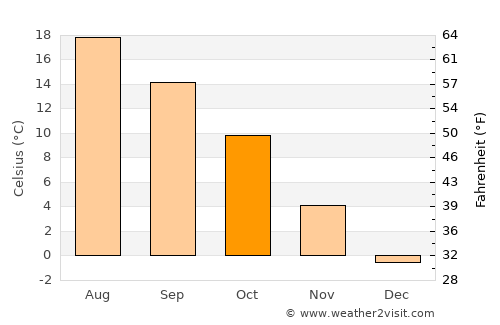 Gryfice average temperature in October