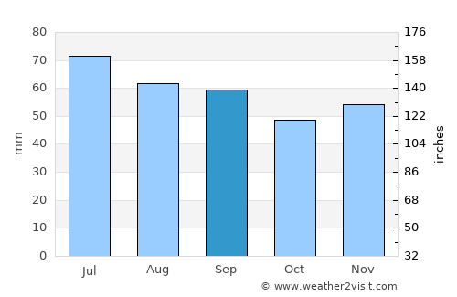Gryfice average rain in September