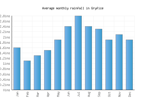 Gryfice monthly rainfall chart (inches)