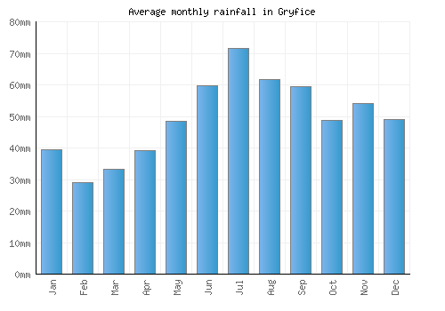 Gryfice monthly rainfall chart (mm)
