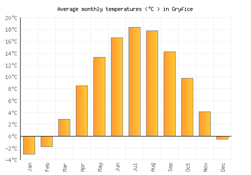 Gryfice average temperature chart (Celsius)