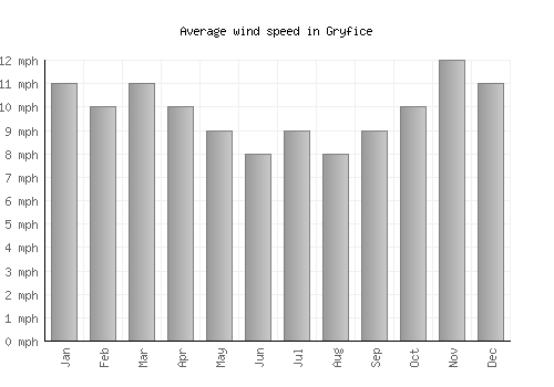 Gryfice average winspeed by month (mph)