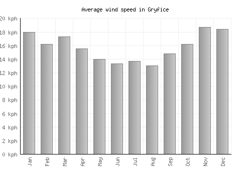 Gryfice average winspeed by month (km/h)