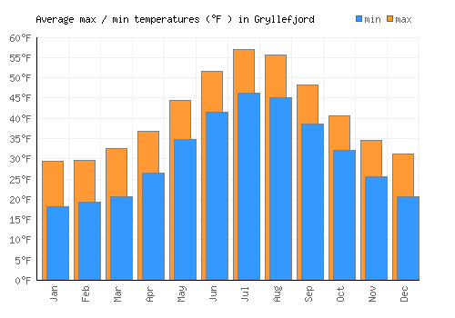 Gryllefjord average minimum / maximum temperatures (Fahrenheit)