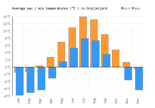 Gryllefjord average minimum / maximum temperatures (Celsius)
