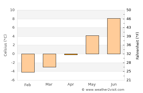 Gryllefjord average temperature in April