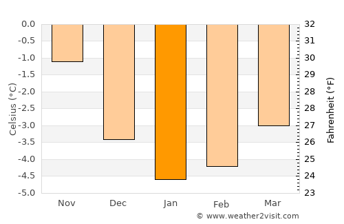 Gryllefjord average temperature in January