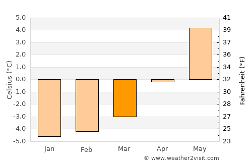 Gryllefjord average temperature in March
