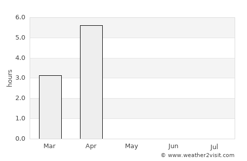 Gryllefjord average rain in May