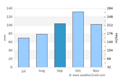 Gryllefjord average rain in September