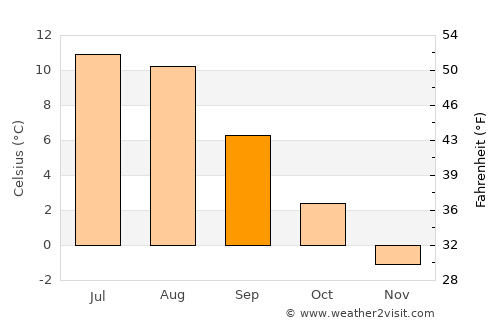Gryllefjord average temperature in September