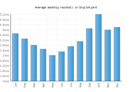 Gryllefjord monthly rainfall chart (inches)