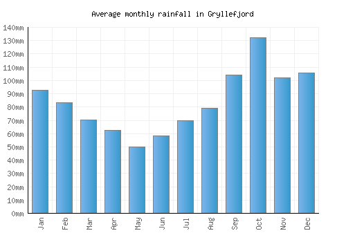 Gryllefjord monthly rainfall chart (mm)