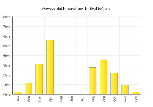 Gryllefjord average daily sunshine chart