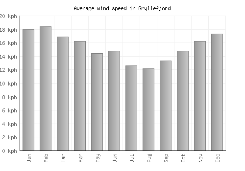 Gryllefjord average winspeed by month (km/h)