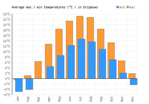 Grzybowo average minimum / maximum temperatures (Celsius)