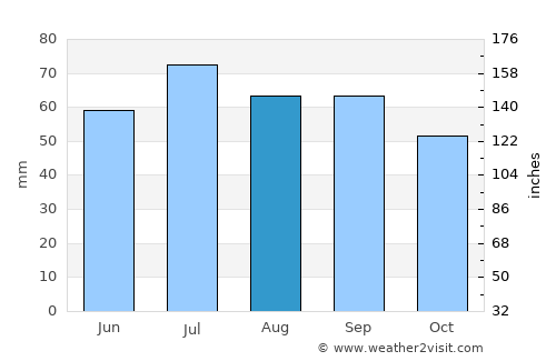 Grzybowo average rain in August