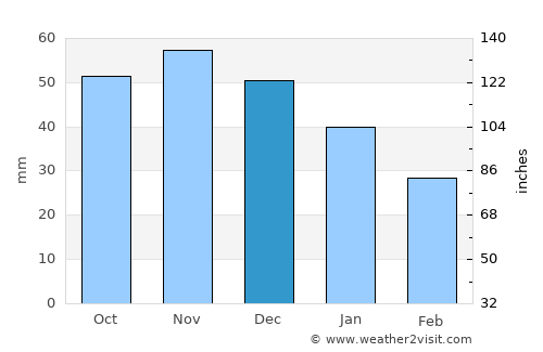 Grzybowo average rain in December